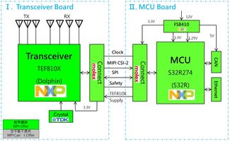 大联大世平集团推出基于NXP产品的77GHz毫米波雷达先进辅助驾驶解决方案
